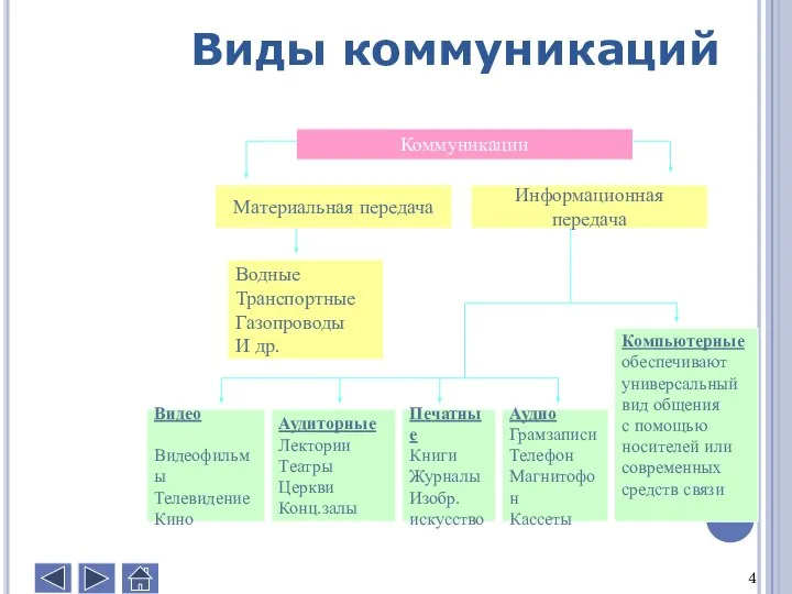 Коммуникации Материальная передача Информационная передача Водные Транспортные Газопроводы И др. Аудиторные