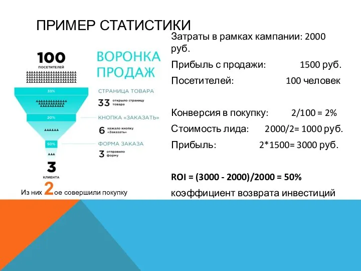 ПРИМЕР СТАТИСТИКИ Затраты в рамках кампании: 2000 руб. Прибыль с продажи: