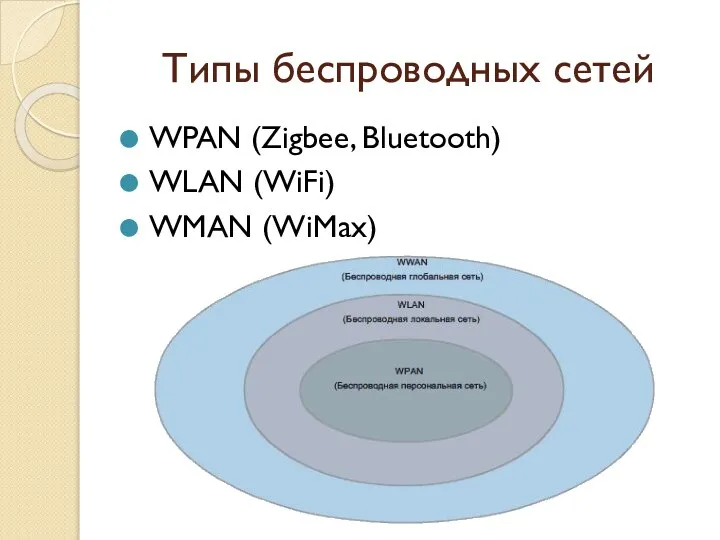 Типы беспроводных сетей WPAN (Zigbee, Bluetooth) WLAN (WiFi) WMAN (WiMax)