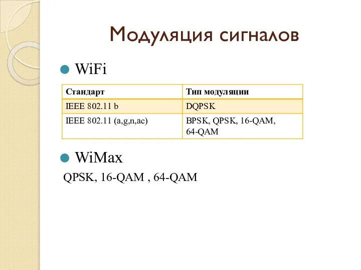 Модуляция сигналов WiFi WiMax QPSK, 16-QAM , 64-QAM