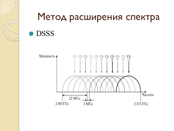 Метод расширения спектра DSSS