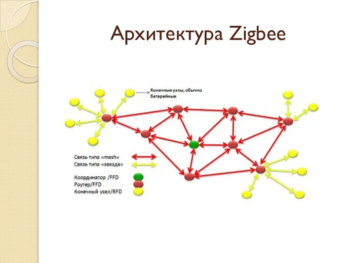 Архитектура Zigbee