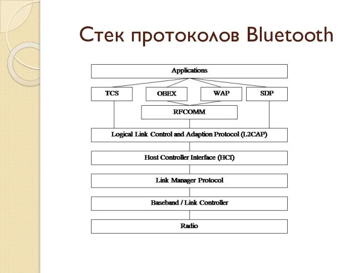 Стек протоколов Bluetooth