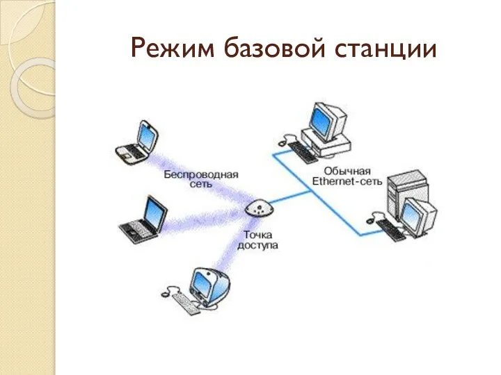 Режим базовой станции