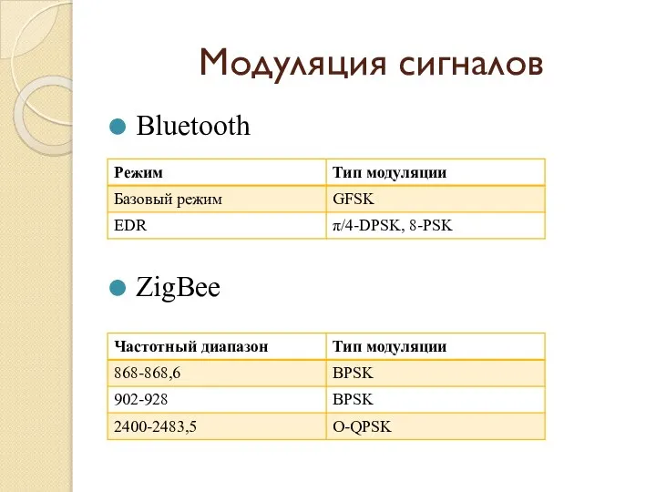 Модуляция сигналов Bluetooth ZigBee