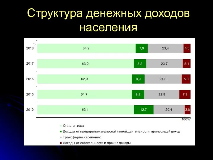 Структура денежных доходов населения