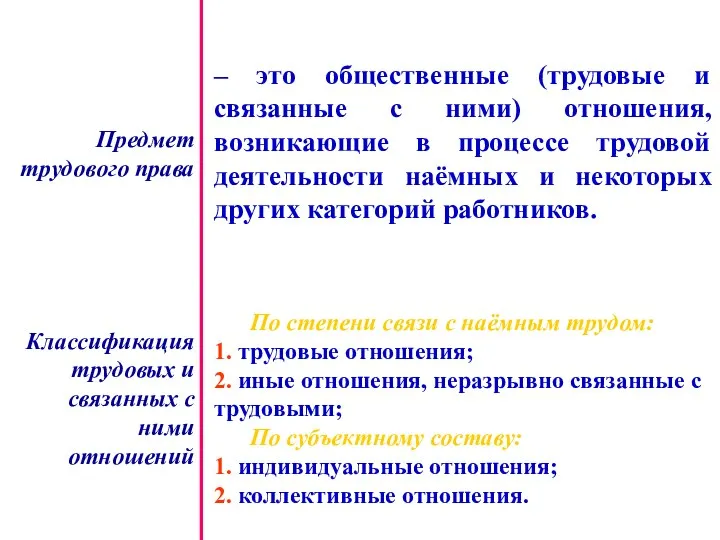 Предмет трудового права – это общественные (трудовые и связанные с ними)