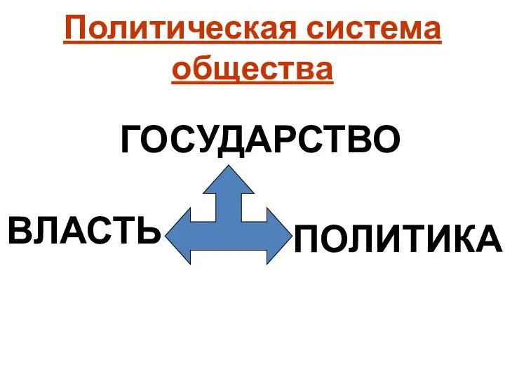 ГОСУДАРСТВО ВЛАСТЬ ПОЛИТИКА Политическая система общества