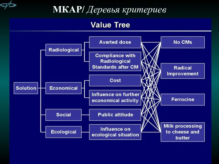 МКАР/ Деревья критериев