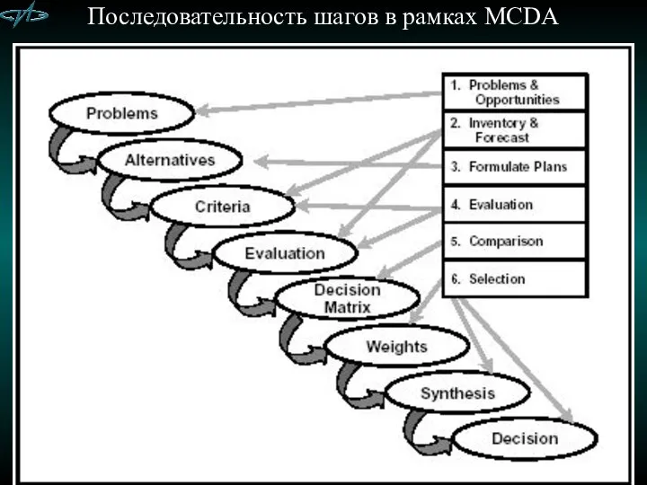 Последовательность шагов в рамках MCDA