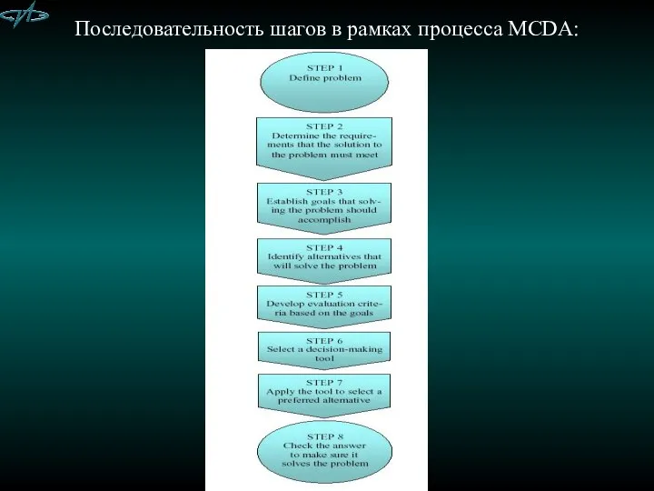 Последовательность шагов в рамках процесса MCDA: