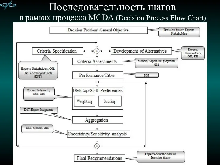 Последовательность шагов в рамках процесса MCDA (Decision Process Flow Chart)