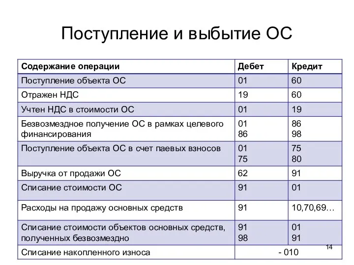 Поступление и выбытие ОС