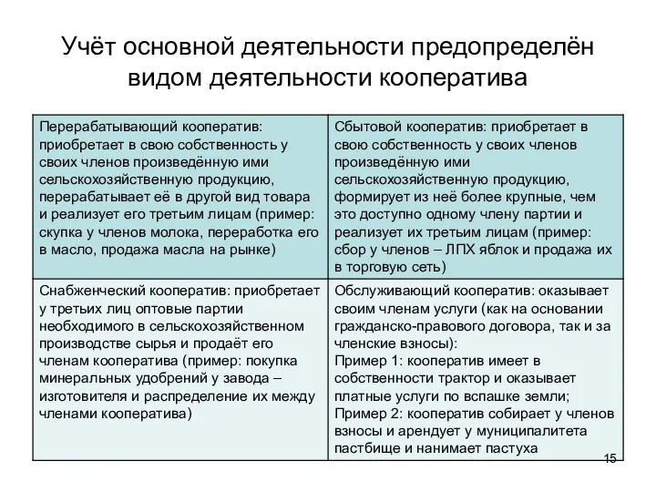 Учёт основной деятельности предопределён видом деятельности кооператива