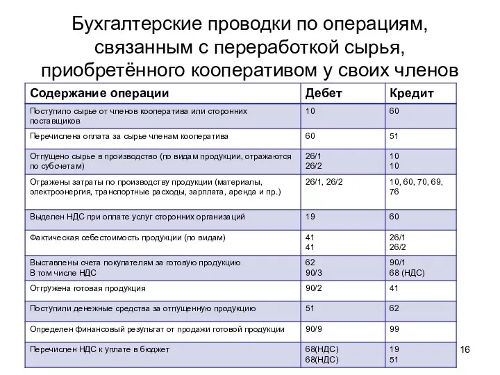 Бухгалтерские проводки по операциям, связанным с переработкой сырья, приобретённого кооперативом у своих членов