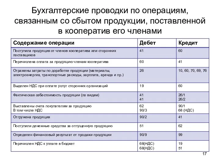 Бухгалтерские проводки по операциям, связанным со сбытом продукции, поставленной в кооператив его членами