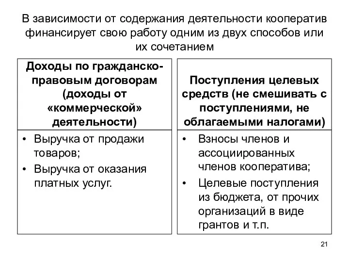 В зависимости от содержания деятельности кооператив финансирует свою работу одним из