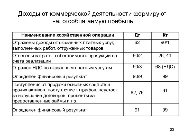 Доходы от коммерческой деятельности формируют налогооблагаемую прибыль