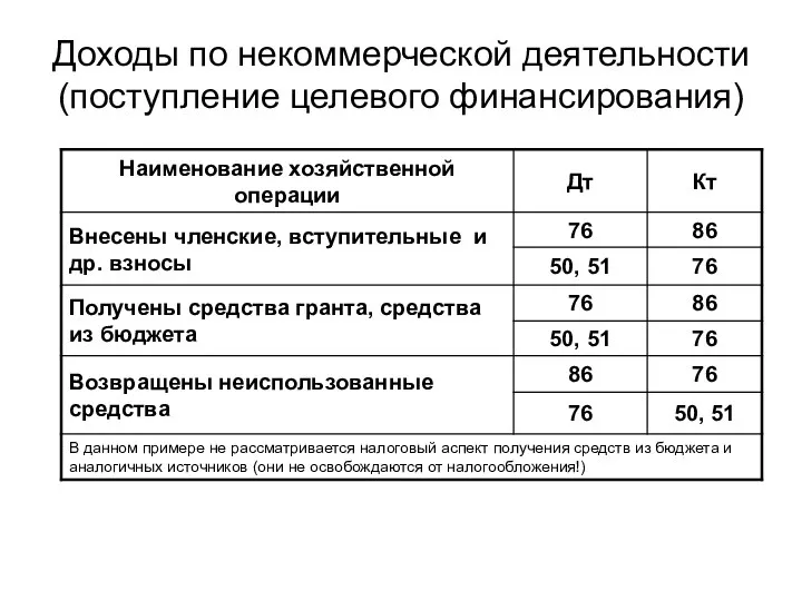 Доходы по некоммерческой деятельности (поступление целевого финансирования)