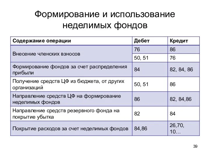 Формирование и использование неделимых фондов