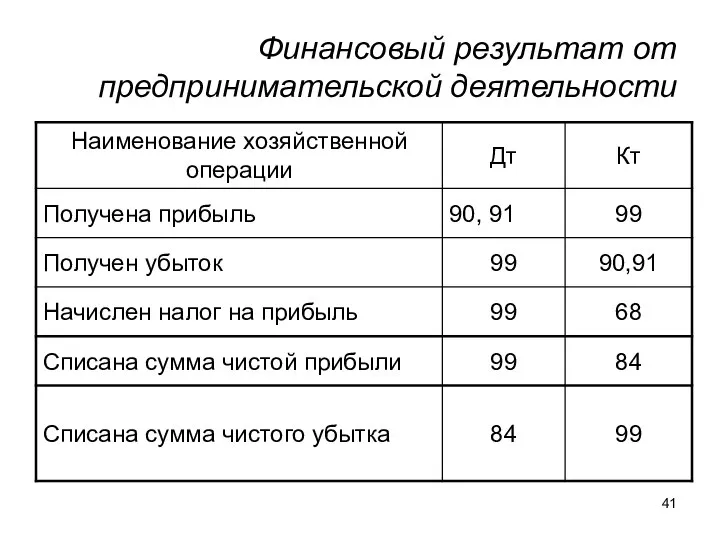 Финансовый результат от предпринимательской деятельности