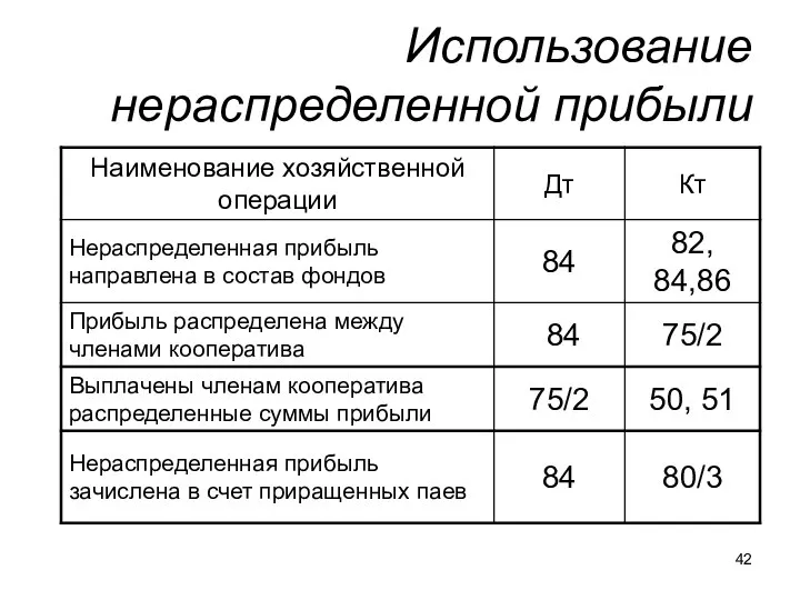 Использование нераспределенной прибыли