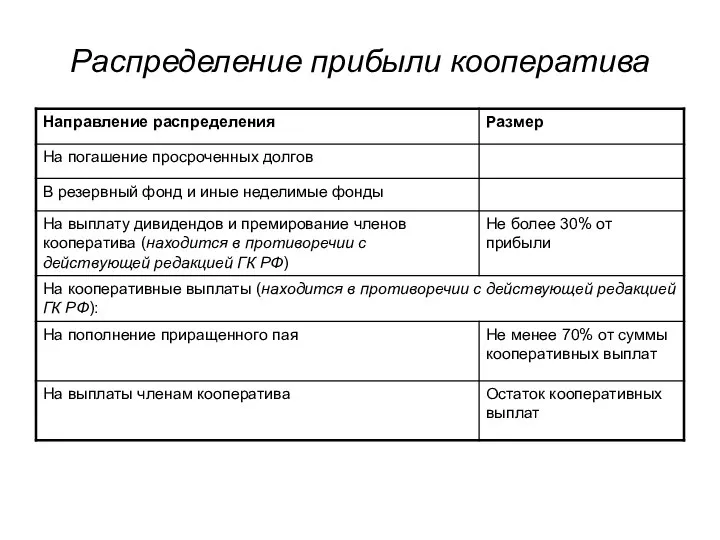 Распределение прибыли кооператива