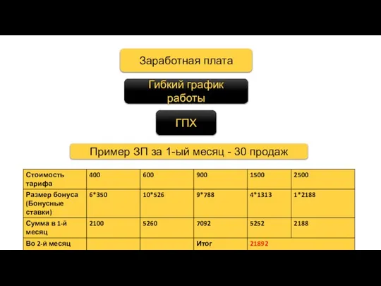 Заработная плата Гибкий график работы Пример ЗП за 1-ый месяц - 30 продаж ГПХ