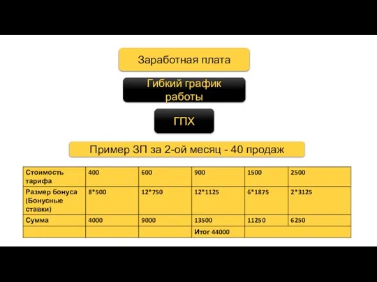 Заработная плата Гибкий график работы Пример ЗП за 2-ой месяц - 40 продаж ГПХ