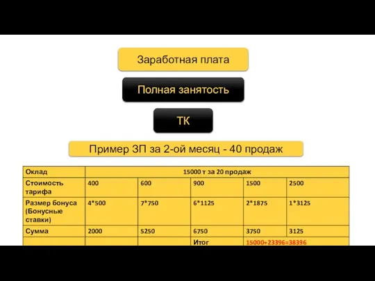 Заработная плата Полная занятость Пример ЗП за 2-ой месяц - 40 продаж ТК