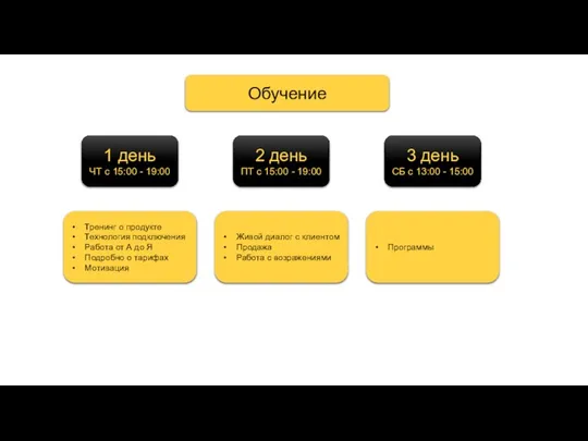 Обучение 1 день ЧТ с 15:00 - 19:00 Тренинг о продукте