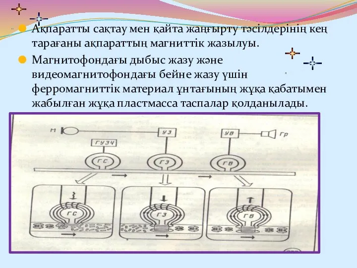 Ақпаратты сақтау мен қайта жаңғырту тәсілдерінің кең тарағаны ақпараттың магниттік жазылуы.