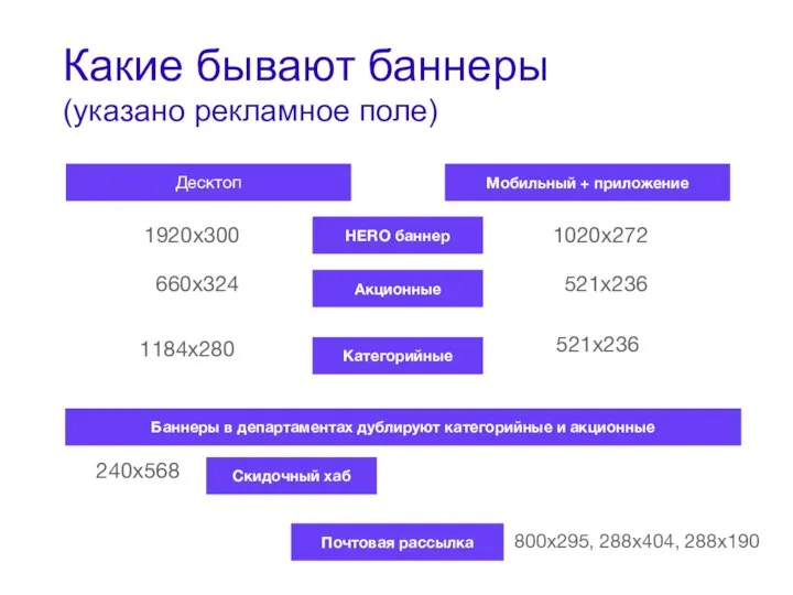 Мобильный + приложение Какие бывают баннеры (указано рекламное поле) Десктоп HERO