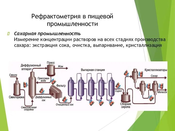 Рефрактометрия в пищевой промышленности Сахарная промышленность Измерение концентрации растворов на всех