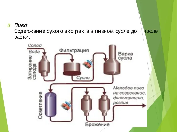 Пиво Содержание сухого экстракта в пивном сусле до и после варки.