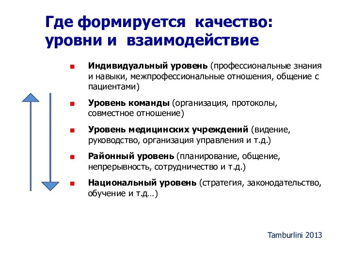 Где формируется качество: уровни и взаимодействие Индивидуальный уровень (профессиональные знания и