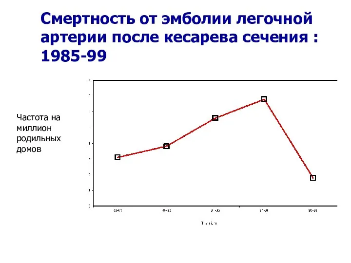 Смертность от эмболии легочной артерии после кесарева сечения : 1985-99 Частота на миллион родильных домов