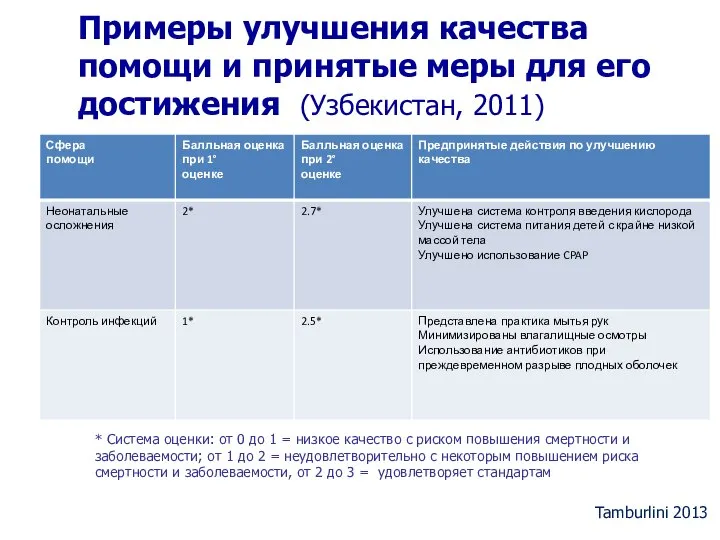 Примеры улучшения качества помощи и принятые меры для его достижения (Узбекистан,