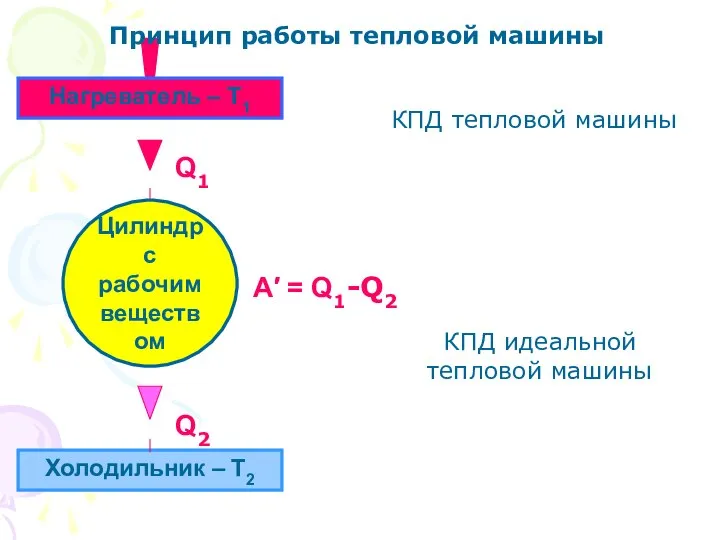 Холодильник – Т2 Q2 Q1 A′ = Q1-Q2 КПД тепловой машины