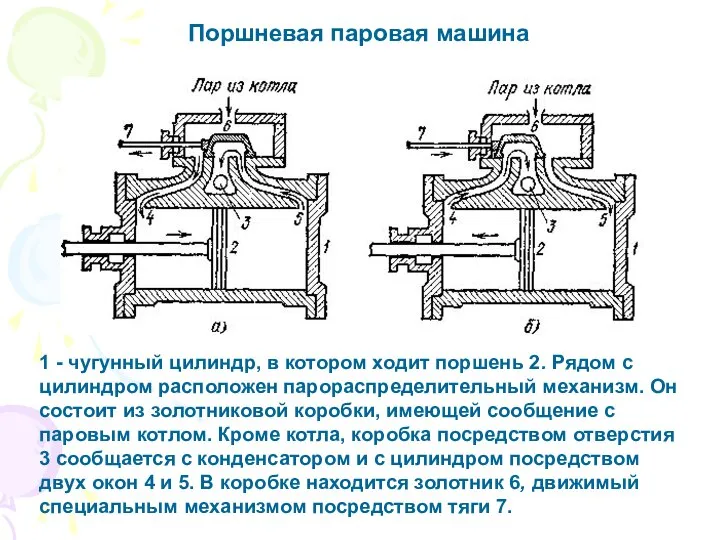 1 - чугунный цилиндр, в котором ходит поршень 2. Рядом с