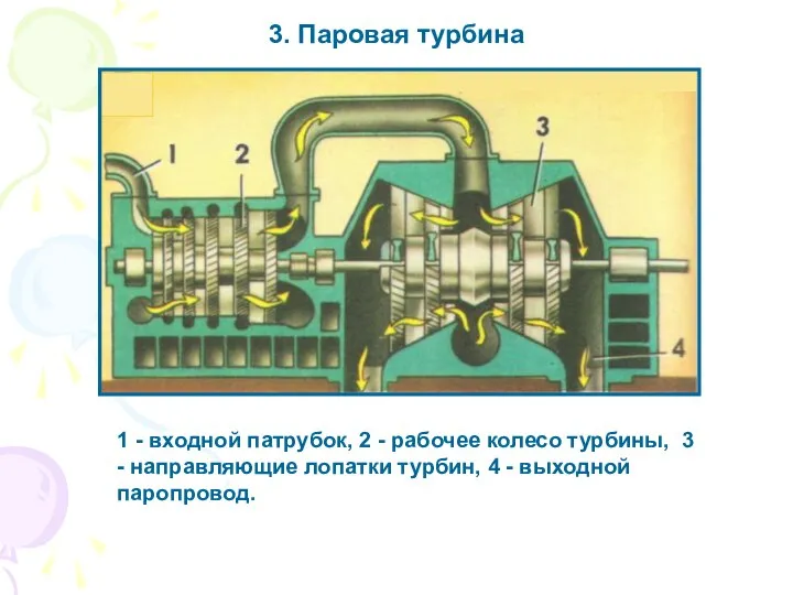 1 - входной патрубок, 2 - рабочее колесо турбины, 3 -