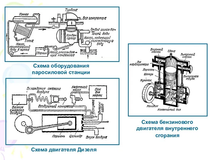 Схема бензинового двигателя внутреннего сгорания Схема оборудования паросиловой станции Схема двигателя Дизеля