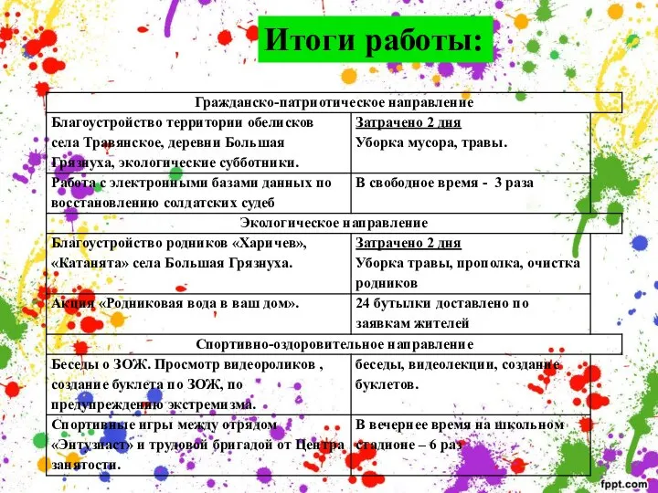 Итоги работы: