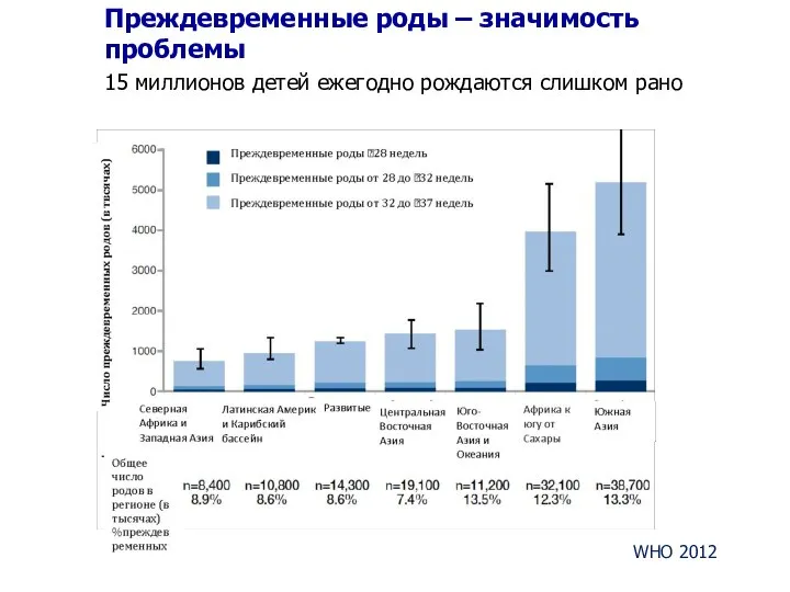 WHO 2012 Преждевременные роды – значимость проблемы 15 миллионов детей ежегодно рождаются слишком рано