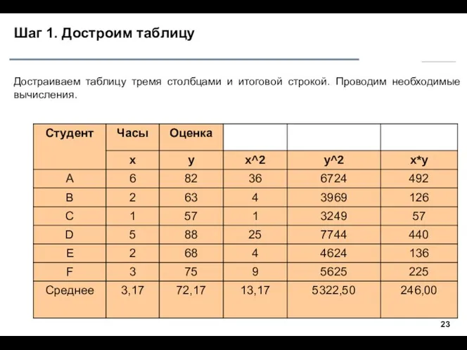 Шаг 1. Достроим таблицу Достраиваем таблицу тремя столбцами и итоговой строкой. Проводим необходимые вычисления.