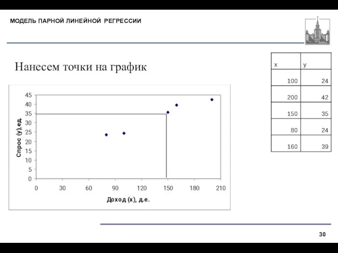 МОДЕЛЬ ПАРНОЙ ЛИНЕЙНОЙ РЕГРЕССИИ Нанесем точки на график