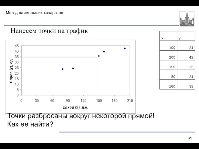 Метод наименьших квадратов Нанесем точки на график Точки разбросаны вокруг некоторой прямой! Как ее найти?