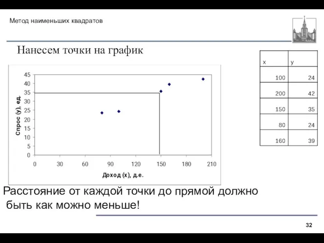 Метод наименьших квадратов Нанесем точки на график Расстояние от каждой точки