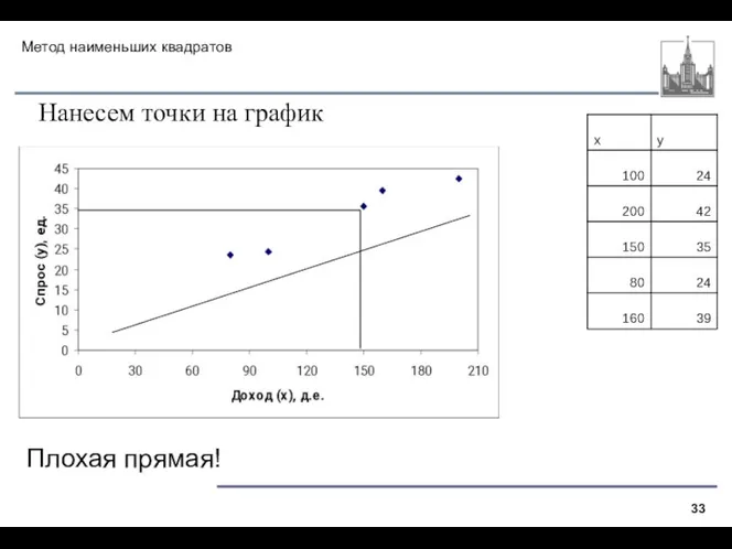 Метод наименьших квадратов Нанесем точки на график Плохая прямая!