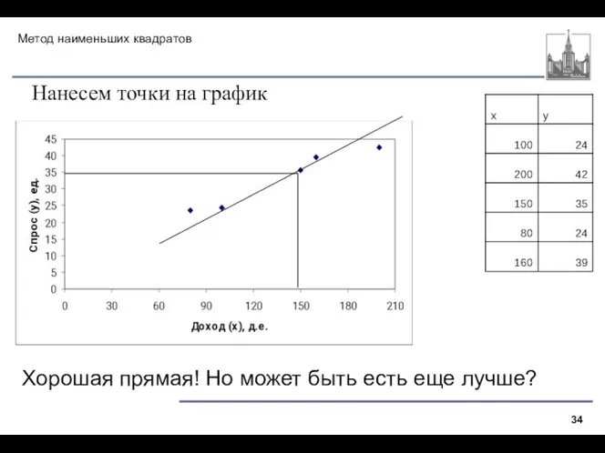 Метод наименьших квадратов Нанесем точки на график Хорошая прямая! Но может быть есть еще лучше?